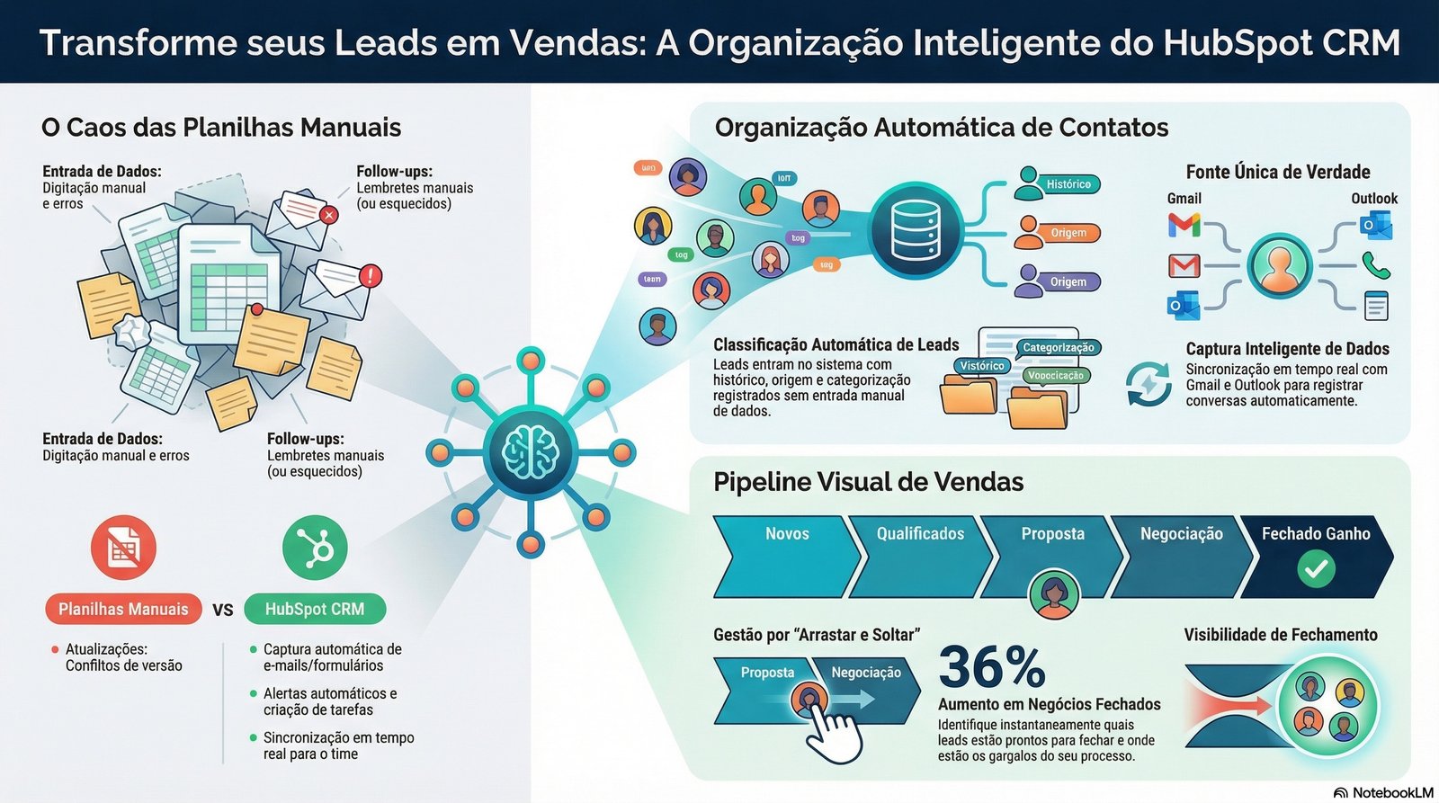 Visual do processo comercial no CRM